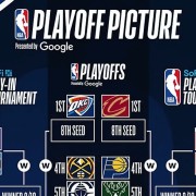 美媒评新赛季首发阵容：火箭“新五虎”获A评级勇士A-湖人仅B